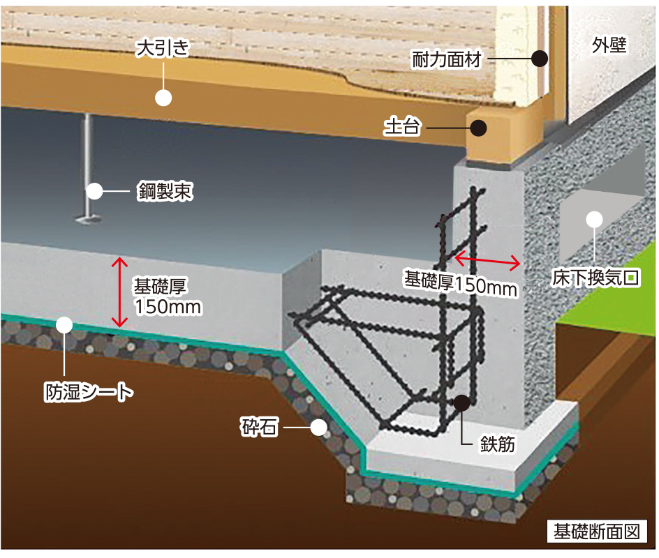 ベタ基礎工法 2